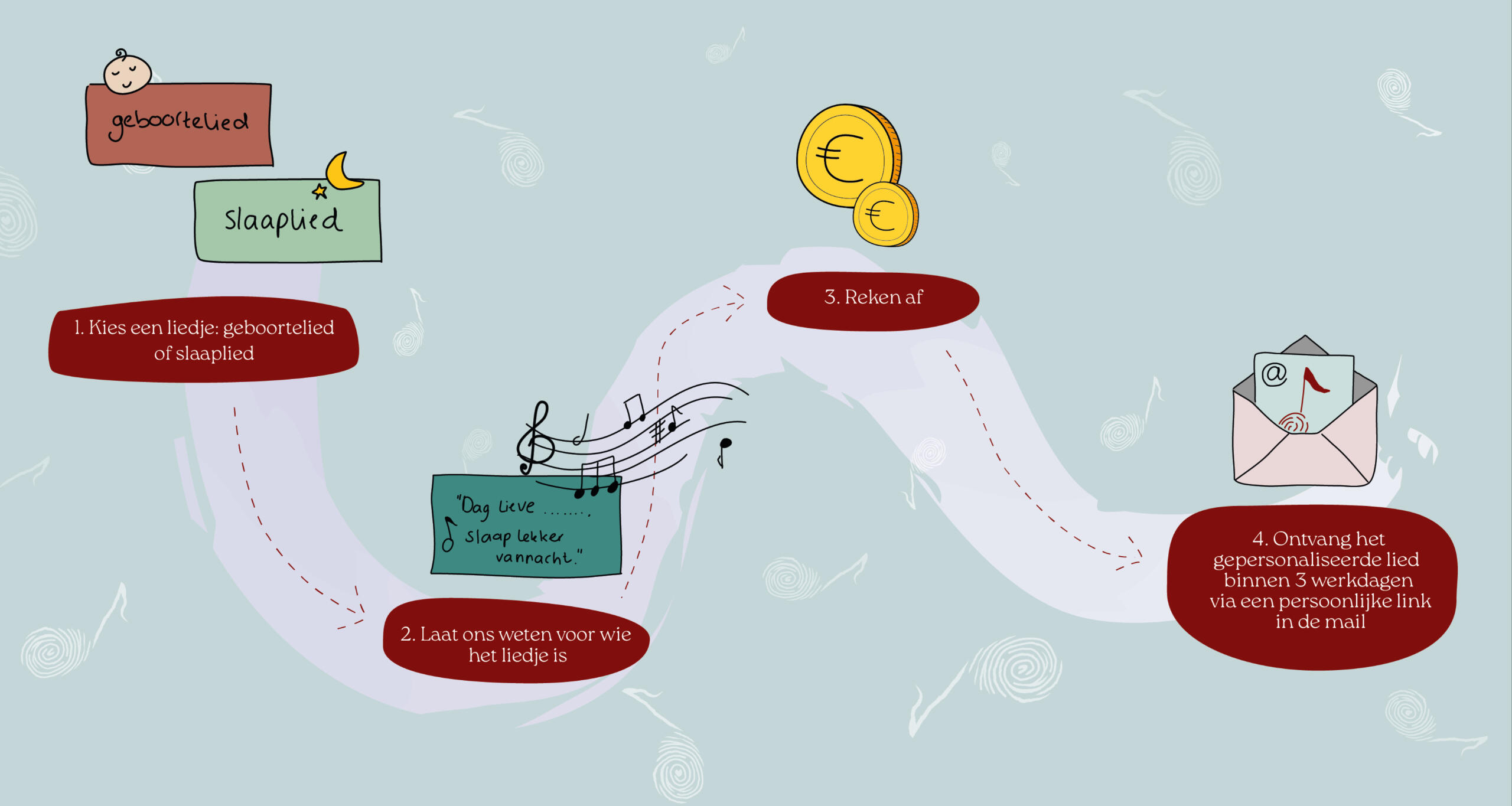 Bestelproces Hartelied Hartelied - Zo Werkt Het